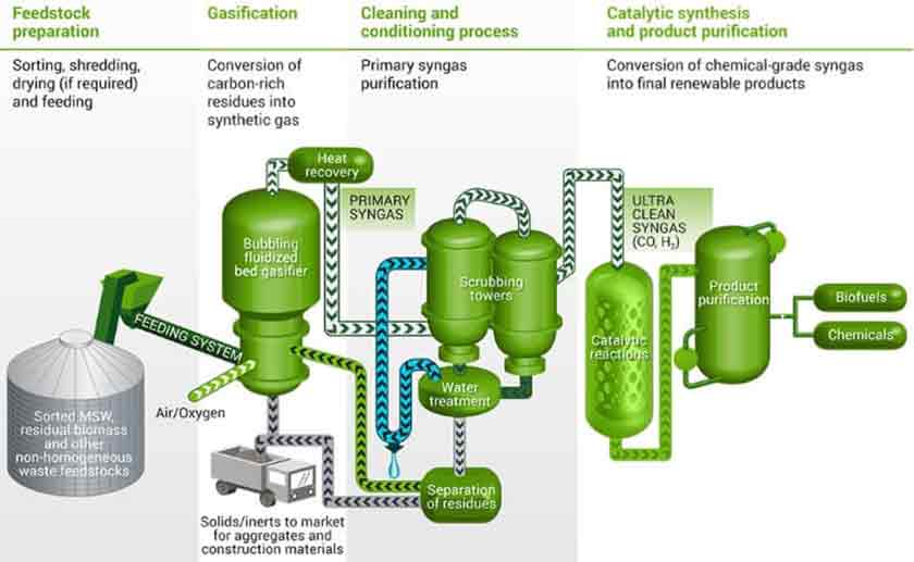 Proceso de gasificación, biomasa