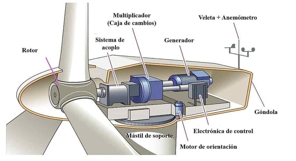Función de un aerogenerador de energía eólica 