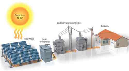 Función de la energía solar