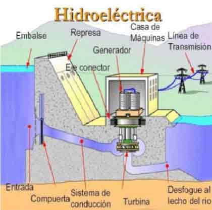 Función de la energía hidroeléctrica