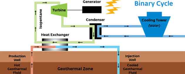 Función de la planta de ciclo binario, energía geotérmica
