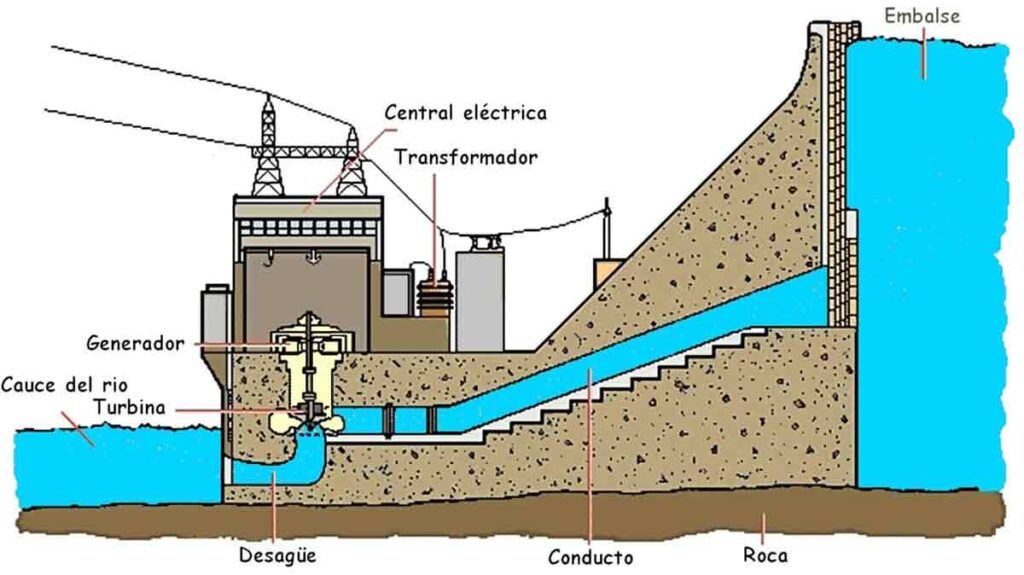 Función de una presa y represa, energía mareomotriz