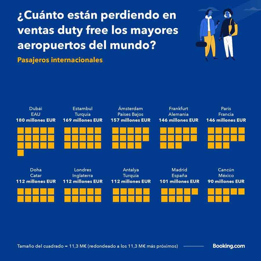 Cuánto dinero pierden los aeropuertos, pasajeros internacionales